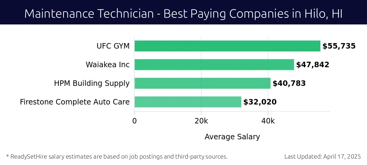 Graph displaying best paying company salaries for Maintenance Technician jobs in Hilo, HI, highlighting UFC GYM with the highest at $55,735 and Firestone Complete Auto Care with the lowest at $32,020.