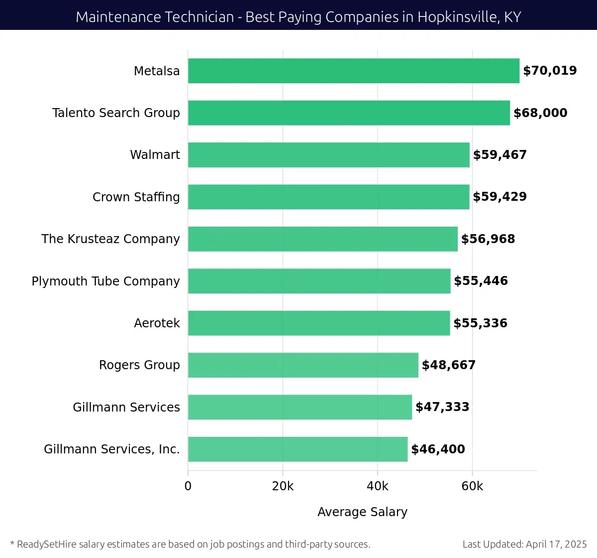 Graph displaying best paying company salaries for Maintenance Technician jobs in Hopkinsville, KY, highlighting Metalsa with the highest at $70,019 and Gillmann Services, Inc. with the lowest at $46,400.