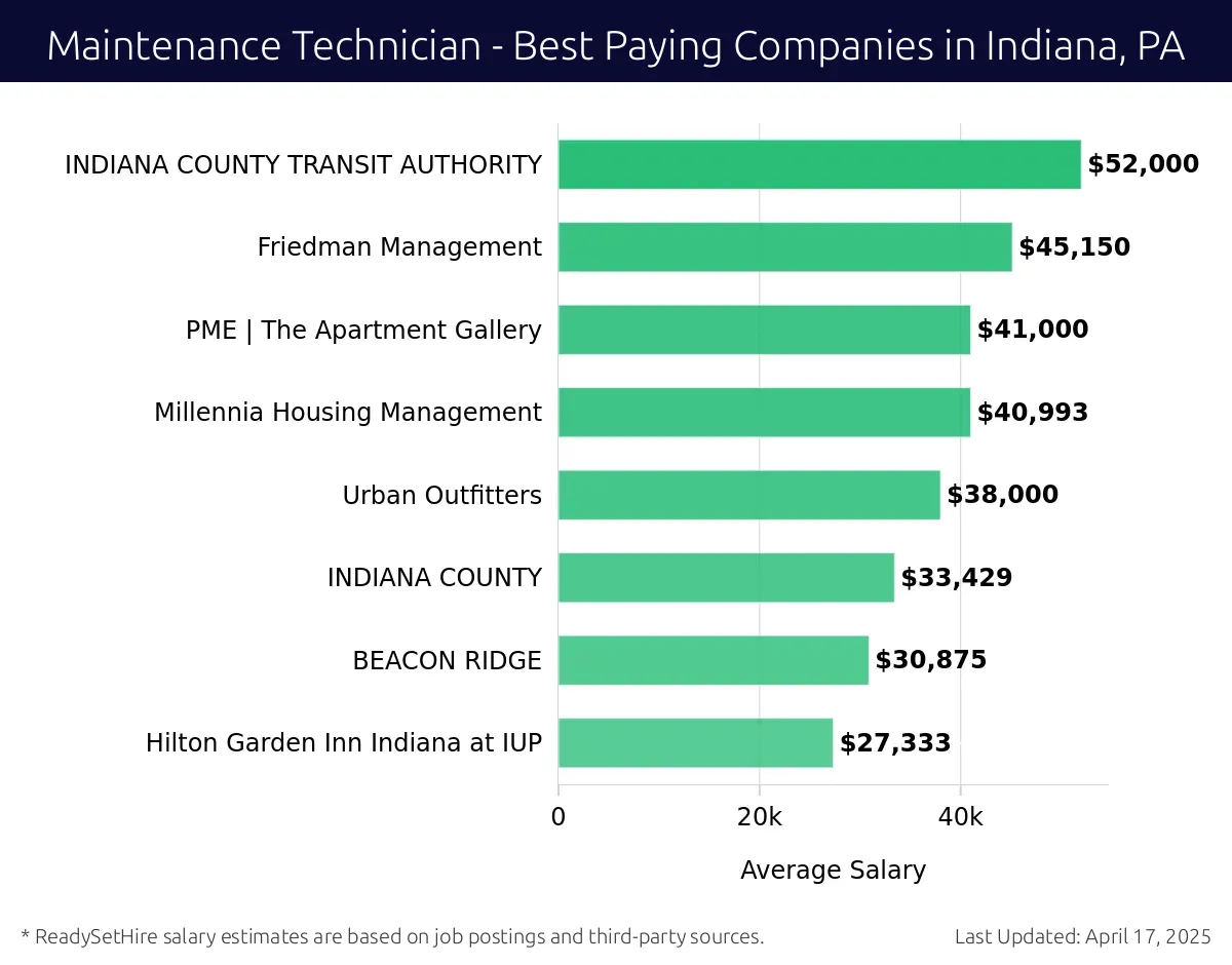 Graph displaying best paying company salaries for Maintenance Technician jobs in Indiana, PA, highlighting INDIANA COUNTY TRANSIT AUTHORITY with the highest at $52,000 and Hilton Garden Inn Indiana at IUP with the lowest at $27,333.