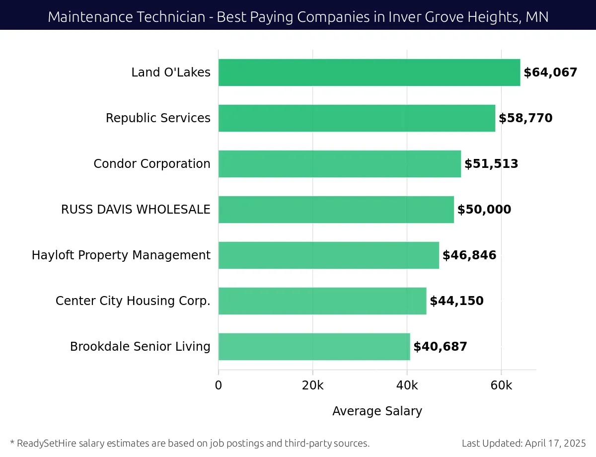 Graph displaying best paying company salaries for Maintenance Technician jobs in Inver Grove Heights, MN, highlighting Land O'Lakes with the highest at $64,067 and Brookdale Senior Living with the lowest at $40,687.