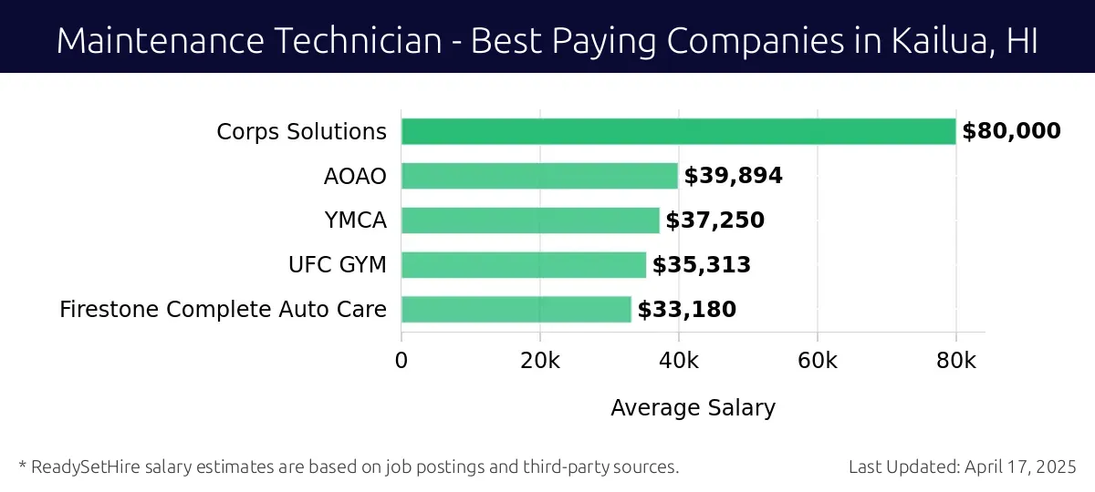 Graph displaying best paying company salaries for Maintenance Technician jobs in Kailua, HI, highlighting Corps Solutions with the highest at $80,000 and Firestone Complete Auto Care with the lowest at $33,180.