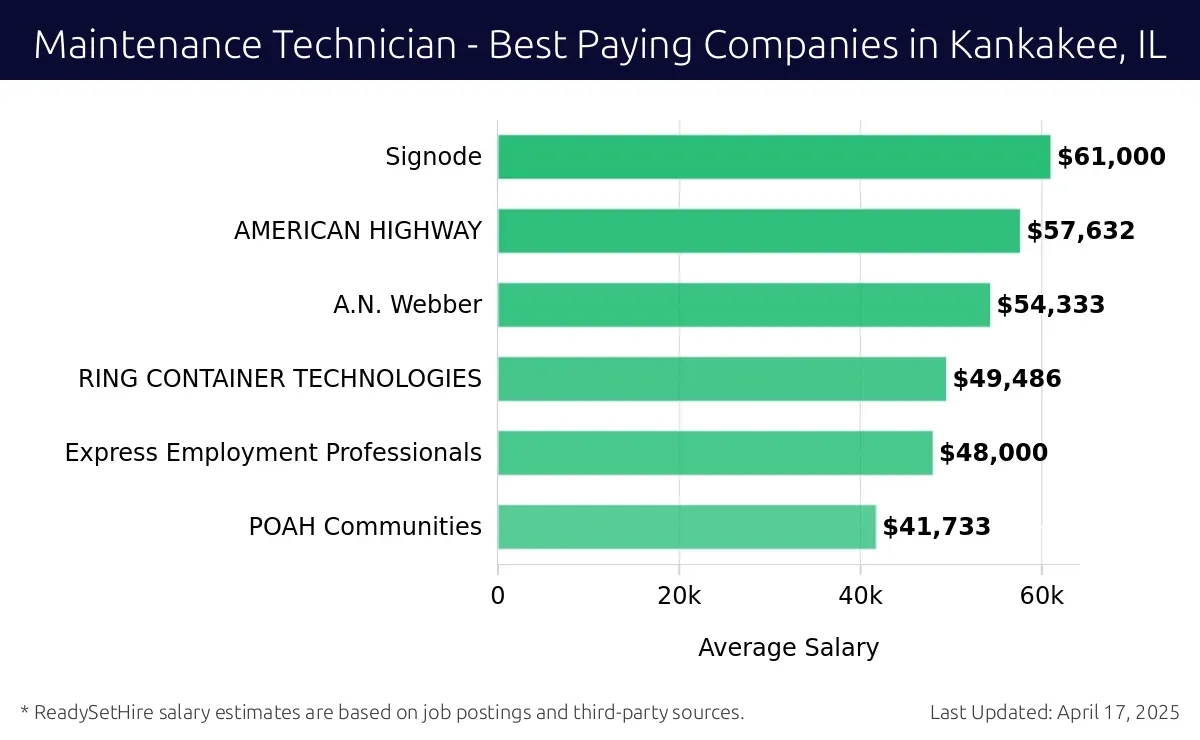 Graph displaying best paying company salaries for Maintenance Technician jobs in Kankakee, IL, highlighting Signode with the highest at $61,000 and POAH Communities with the lowest at $41,733.