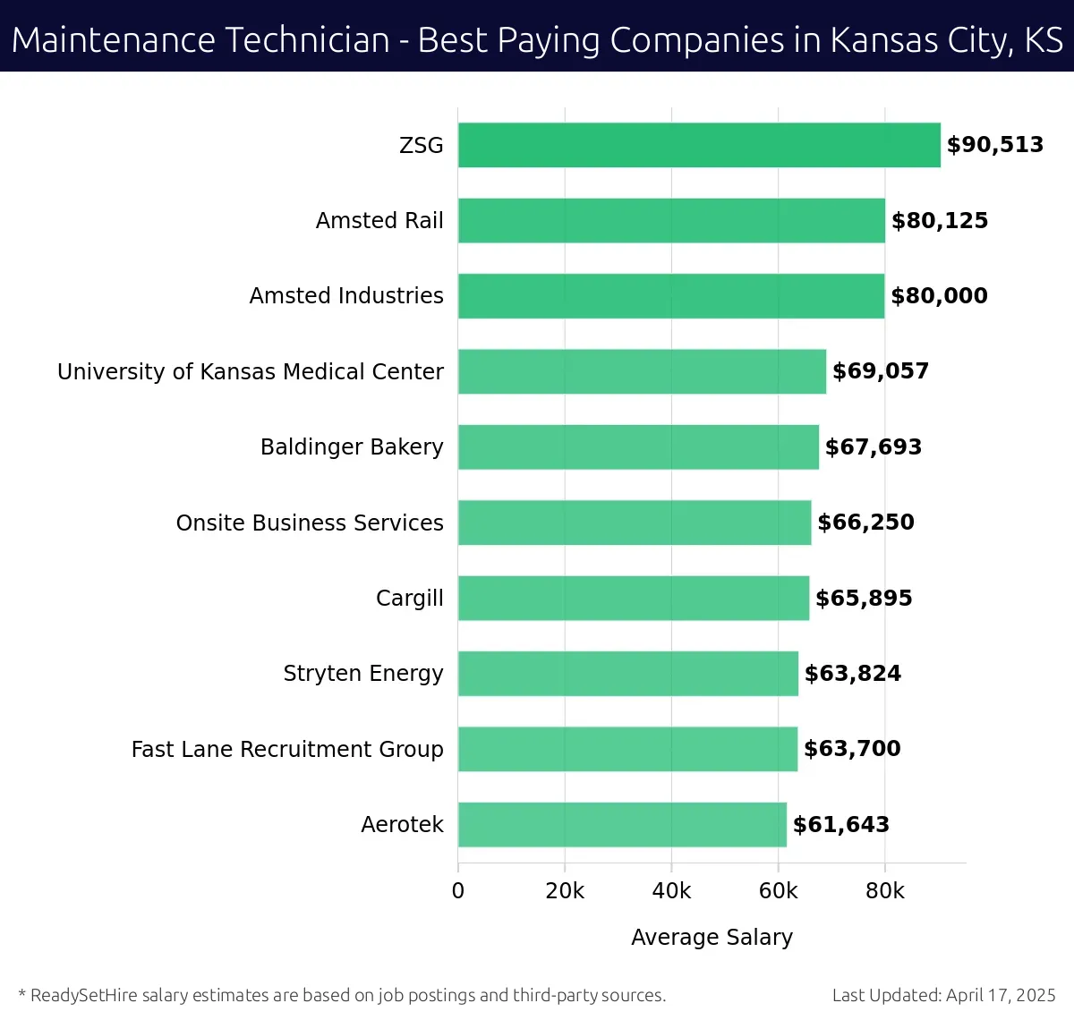 Graph displaying best paying company salaries for Maintenance Technician jobs in Kansas City, KS, highlighting ZSG with the highest at $90,513 and Aerotek with the lowest at $61,643.