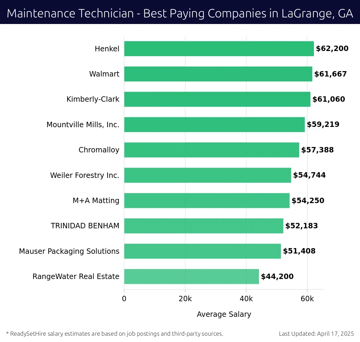 Graph displaying best paying company salaries for Maintenance Technician jobs in LaGrange, GA, highlighting Henkel with the highest at $62,200 and RangeWater Real Estate with the lowest at $44,200.