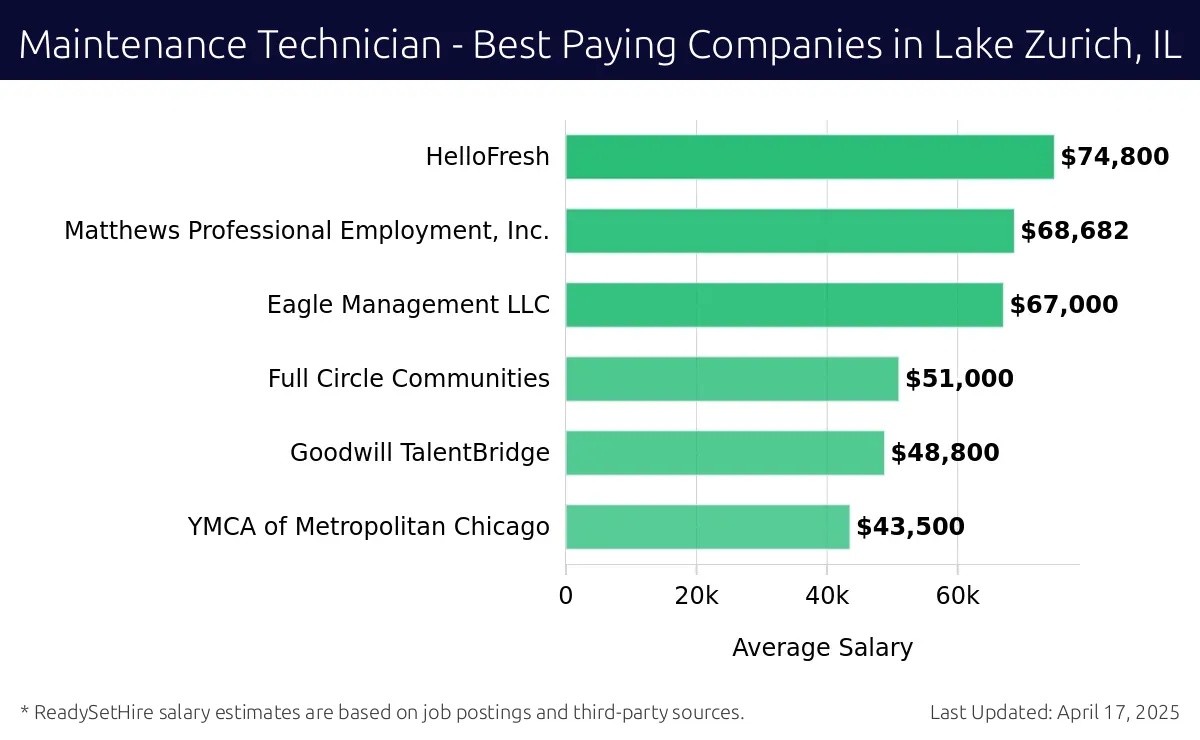Graph displaying best paying company salaries for Maintenance Technician jobs in Lake Zurich, IL, highlighting GereMarie Corporation with the highest at $74,800 and YMCA of Metropolitan Chicago with the lowest at $43,500.