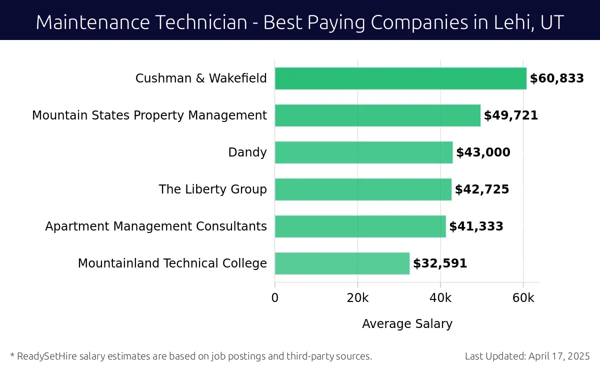 Graph displaying best paying company salaries for Maintenance Technician jobs in Lehi, UT, highlighting Tagg-n-Go Car Wash with the highest at $60,833 and Mountainland Technical College with the lowest at $32,591.