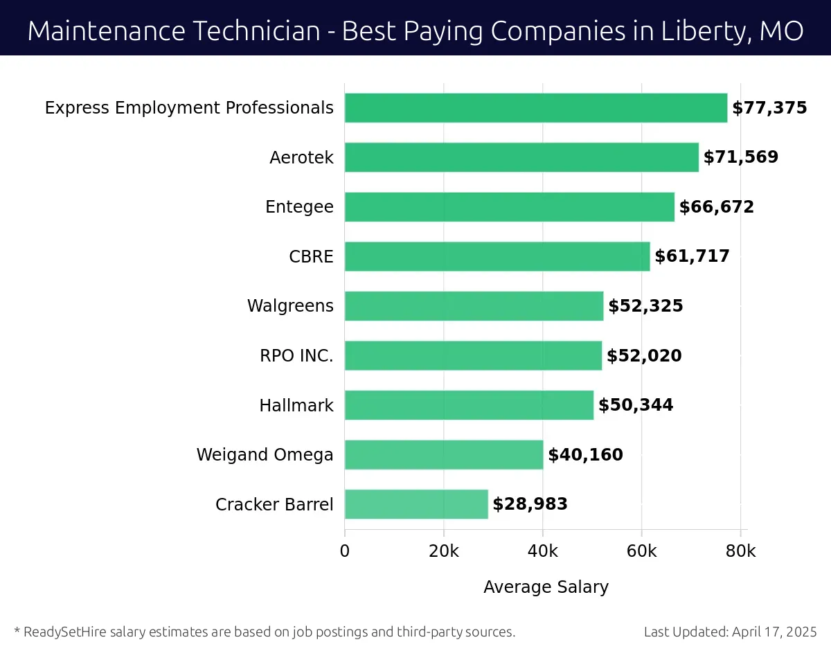 Graph displaying best paying company salaries for Maintenance Technician jobs in Liberty, MO, highlighting Express Employment Professionals with the highest at $77,375 and Cracker Barrel with the lowest at $28,983.
