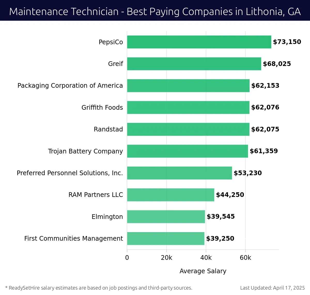 Graph displaying best paying company salaries for Maintenance Technician jobs in Lithonia, GA, highlighting PepsiCo with the highest at $73,150 and First Communities Management with the lowest at $39,250.