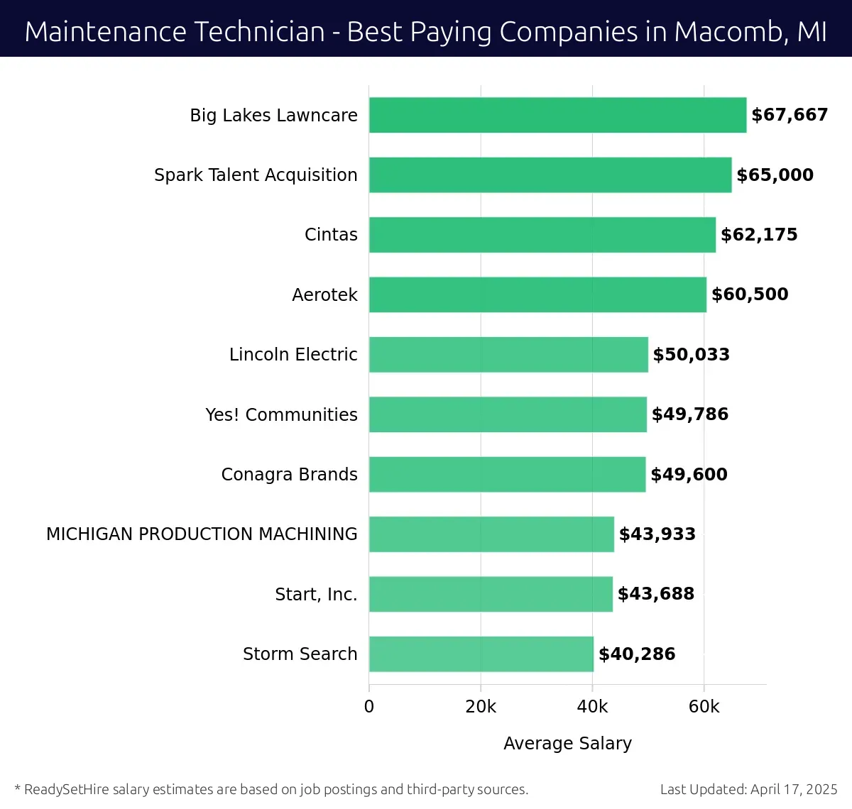 Graph displaying best paying company salaries for Maintenance Technician jobs in Macomb, MI, highlighting Big Lakes Lawncare with the highest at $67,667 and Storm Search with the lowest at $40,286.
