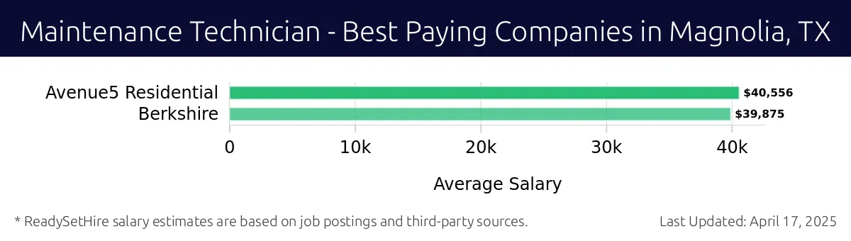 Graph displaying best paying company salaries for Maintenance Technician jobs in Magnolia, TX, highlighting Avenue5 Residential with the highest at $40,556 and Berkshire with the lowest at $39,875.