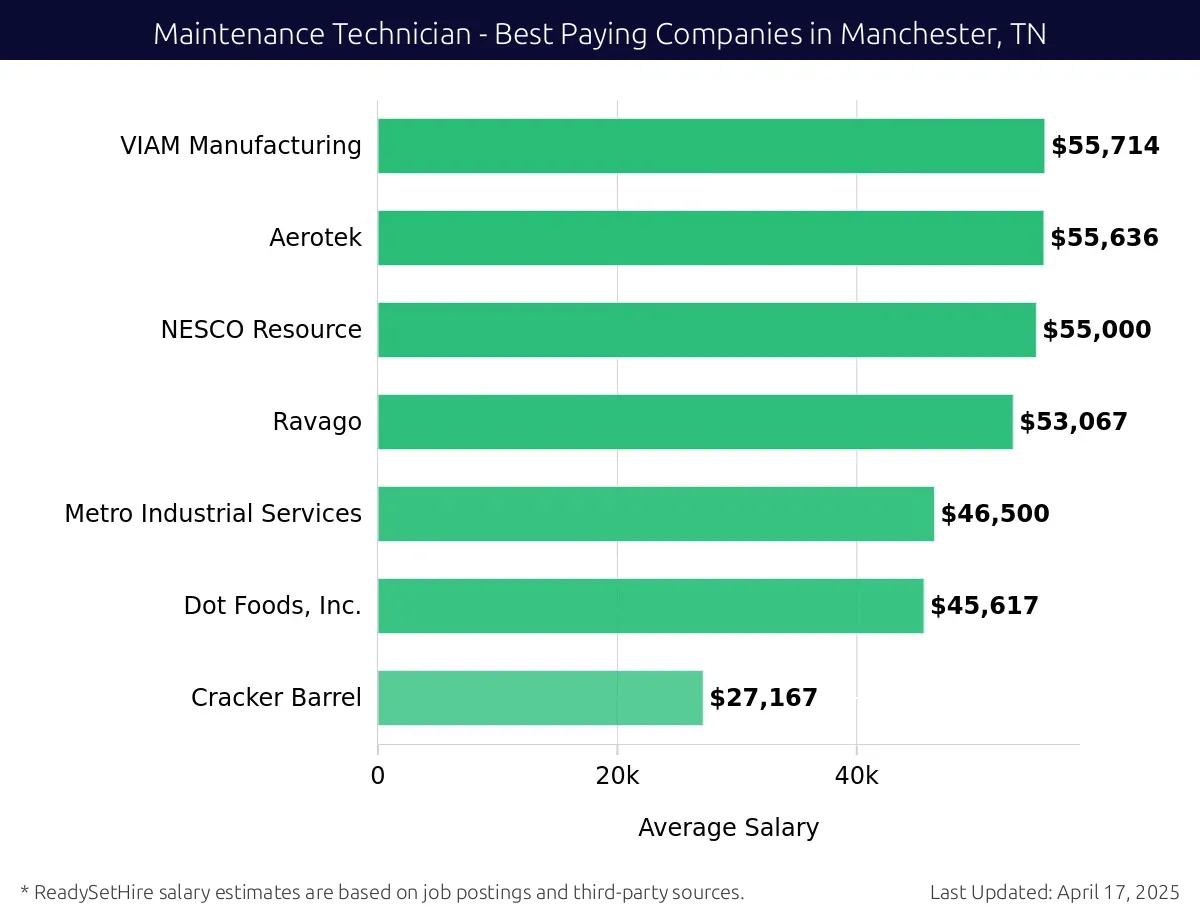 Graph displaying best paying company salaries for Maintenance Technician jobs in Manchester, TN, highlighting VIAM Manufacturing with the highest at $55,714 and Cracker Barrel with the lowest at $27,167.