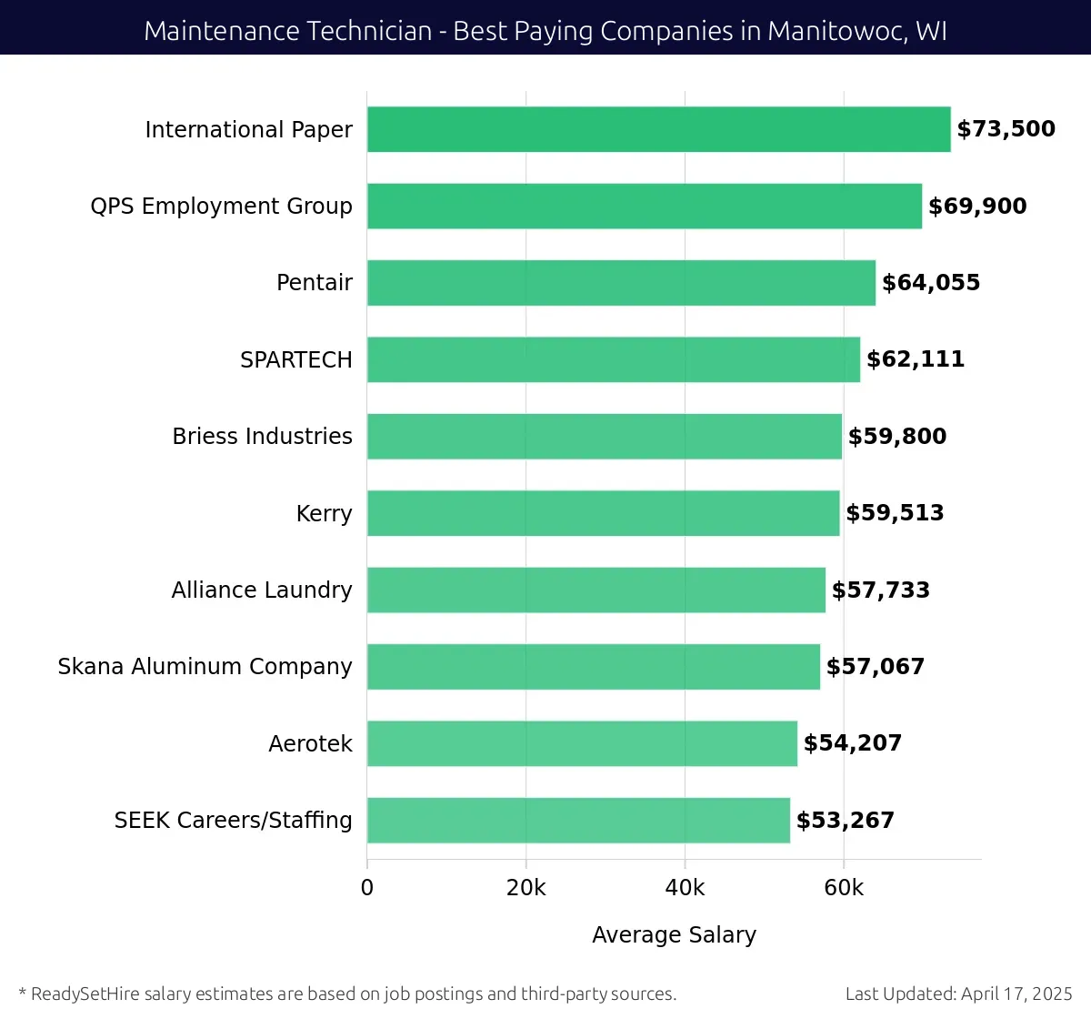 Graph displaying best paying company salaries for Maintenance Technician jobs in Manitowoc, WI, highlighting International Paper with the highest at $73,500 and SEEK Careers/Staffing with the lowest at $53,267.