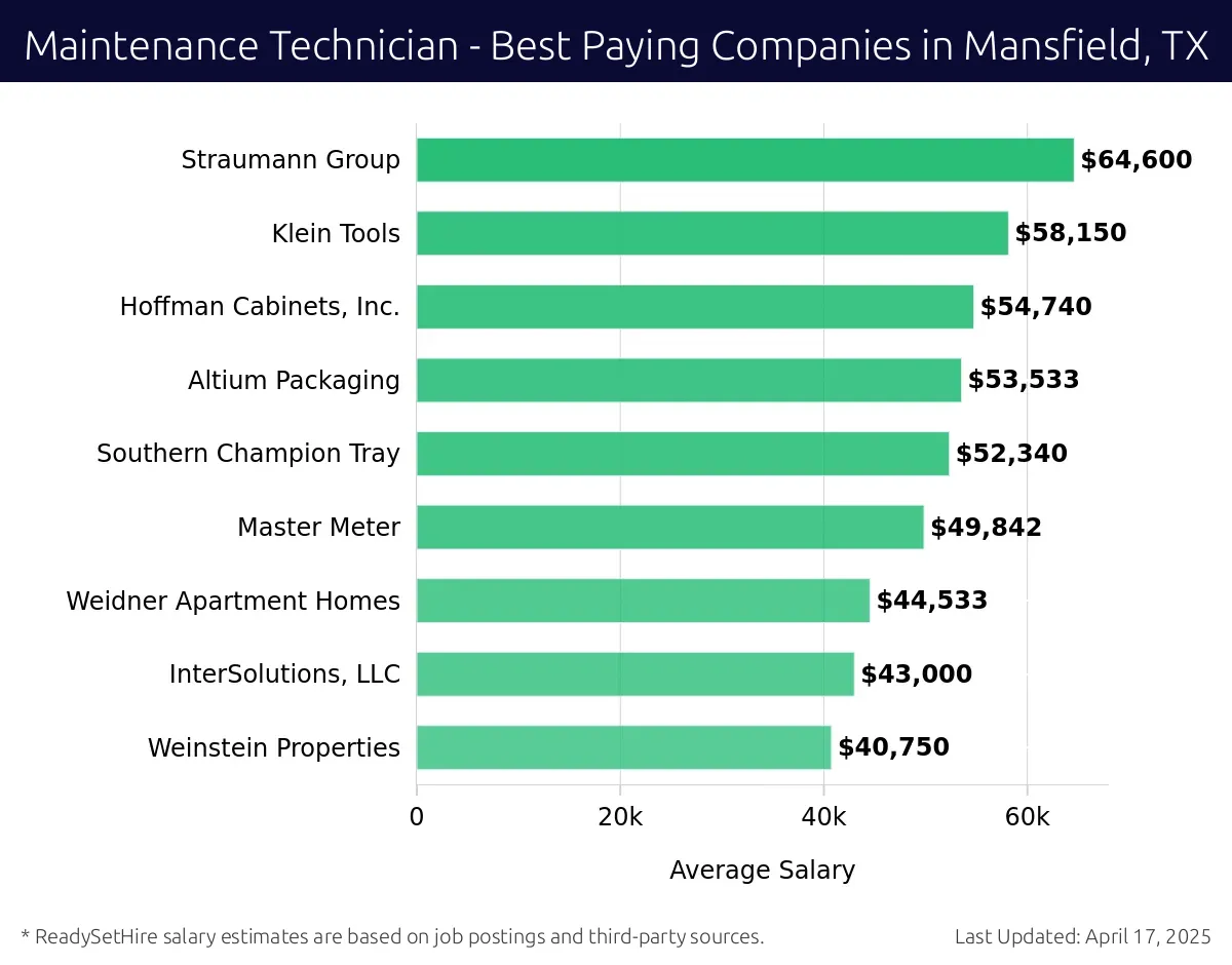 Graph displaying best paying company salaries for Maintenance Technician jobs in Mansfield, TX, highlighting Straumann Group with the highest at $64,600 and Weinstein Properties with the lowest at $40,750.