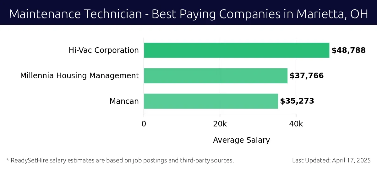 Graph displaying best paying company salaries for Maintenance Technician jobs in Marietta, OH, highlighting Hi-Vac Corporation with the highest at $48,788 and Mancan with the lowest at $35,273.