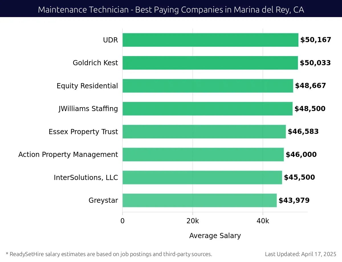 Graph displaying best paying company salaries for Maintenance Technician jobs in Marina del Rey, CA, highlighting UDR with the highest at $50,167 and Greystar with the lowest at $43,979.