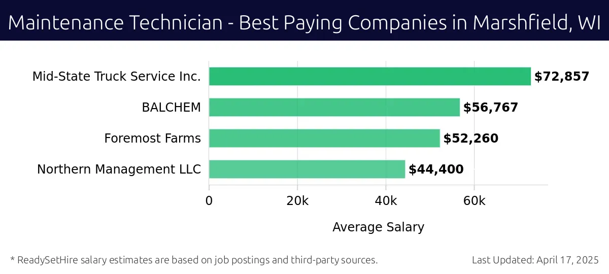Graph displaying best paying company salaries for Maintenance Technician jobs in Marshfield, WI, highlighting Mid-State Truck Service Inc. with the highest at $72,857 and Northern Management LLC with the lowest at $44,400.