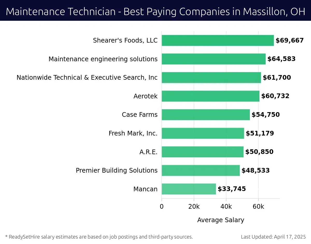 Graph displaying best paying company salaries for Maintenance Technician jobs in Massillon, OH, highlighting Shearer's Foods, LLC with the highest at $69,667 and Aerotek with the lowest at $61,700.
