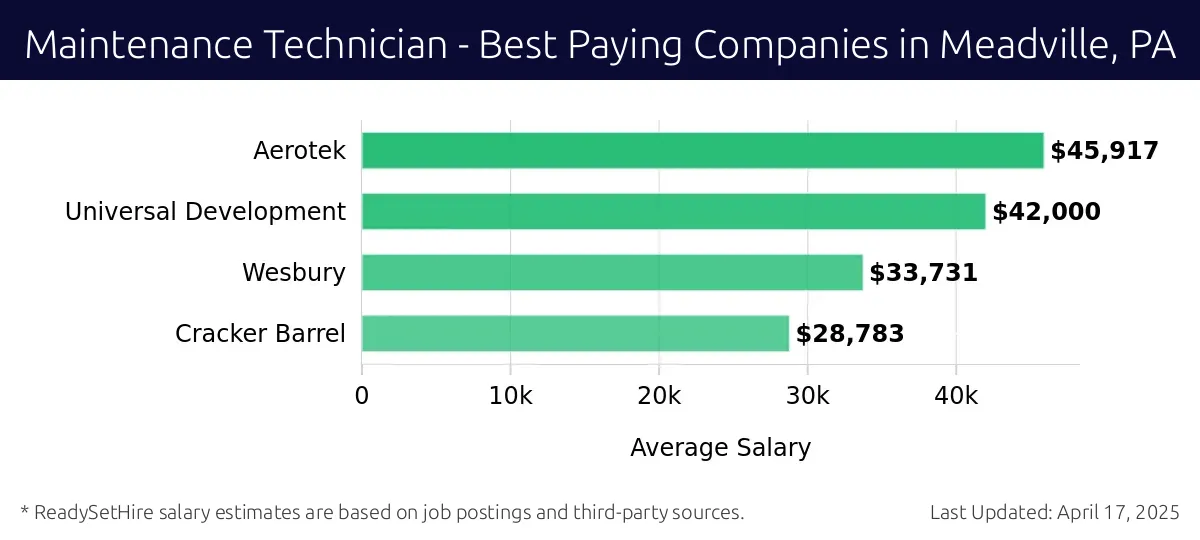 Graph displaying best paying company salaries for Maintenance Technician jobs in Meadville, PA, highlighting Aerotek with the highest at $45,917 and Cracker Barrel with the lowest at $28,783.