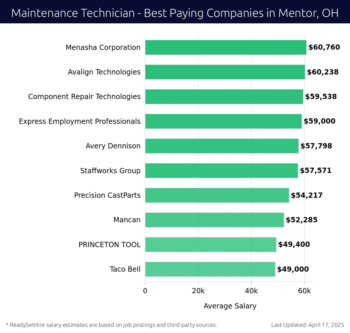 Graph displaying best paying company salaries for Maintenance Technician jobs in Mentor, OH, highlighting Menasha Corporation with the highest at $60,760 and Taco Bell with the lowest at $49,000.