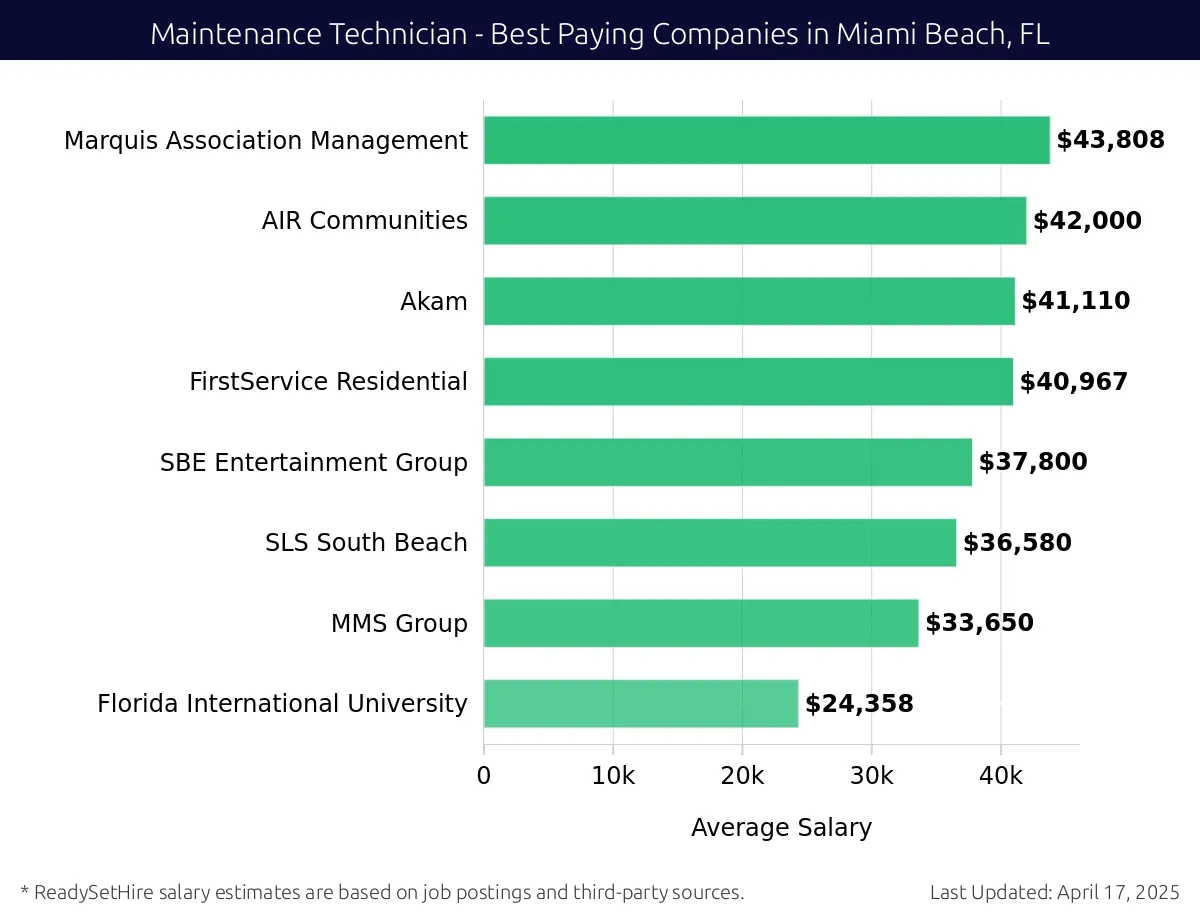 Graph displaying best paying company salaries for Maintenance Technician jobs in Miami Beach, FL, highlighting Marquis Association Management with the highest at $43,808 and Florida International University with the lowest at $24,358.