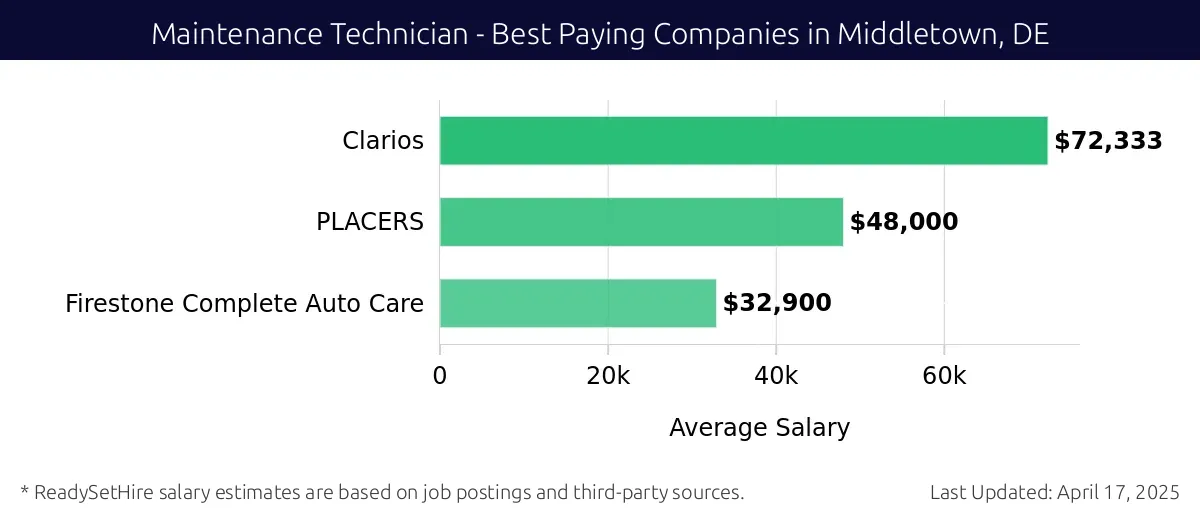 Graph displaying best paying company salaries for Maintenance Technician jobs in Middletown, DE, highlighting Clarios with the highest at $72,333 and Firestone Complete Auto Care with the lowest at $32,900.