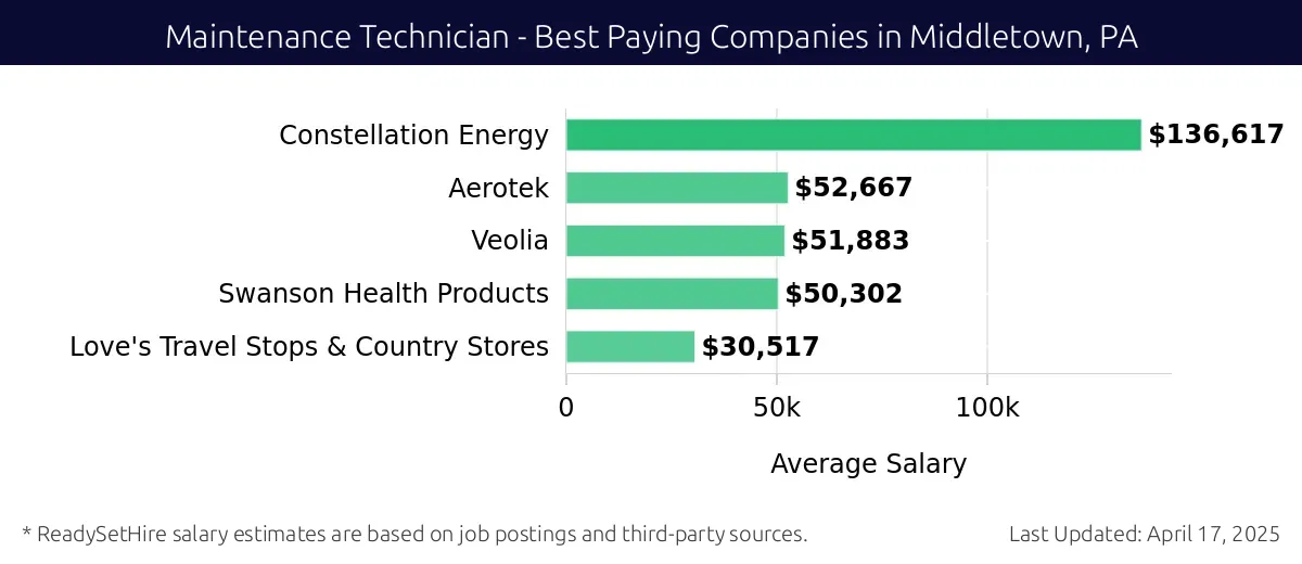 Graph displaying best paying company salaries for Maintenance Technician jobs in Middletown, PA, highlighting Constellation Energy with the highest at $136,617 and Love's Travel Stops & Country Stores with the lowest at $30,517.