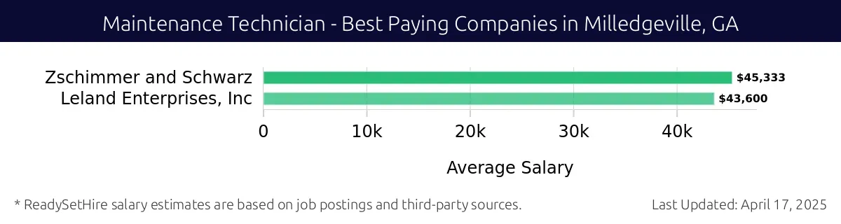 Graph displaying best paying company salaries for Maintenance Technician jobs in Milledgeville, GA, highlighting Zschimmer and Schwarz with the highest at $45,333 and Leland Enterprises, Inc with the lowest at $43,600.