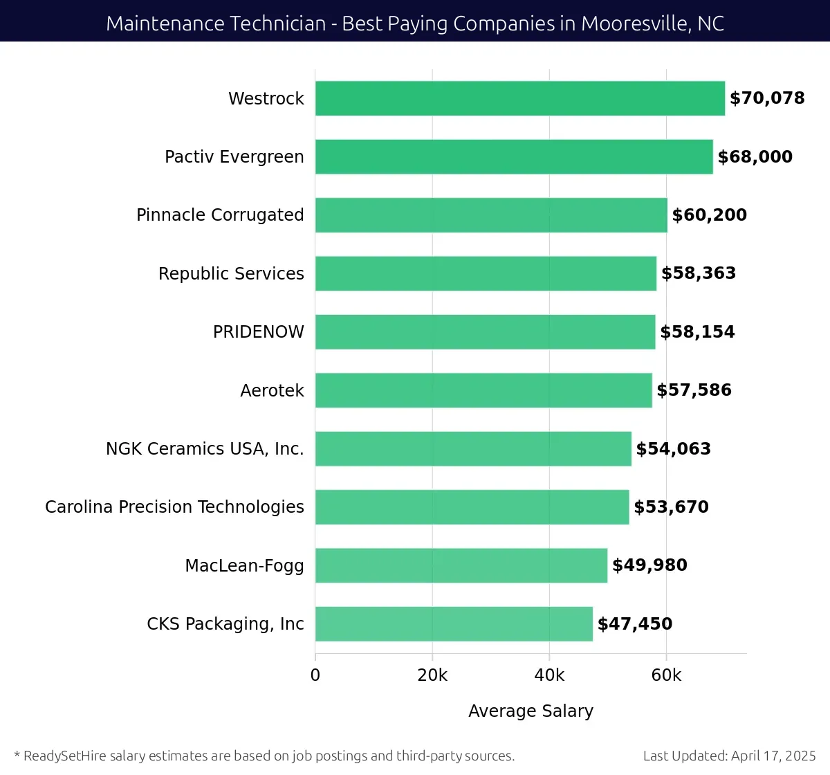 Graph displaying best paying company salaries for Maintenance Technician jobs in Mooresville, NC, highlighting Westrock with the highest at $70,078 and CKS Packaging, Inc with the lowest at $47,450.