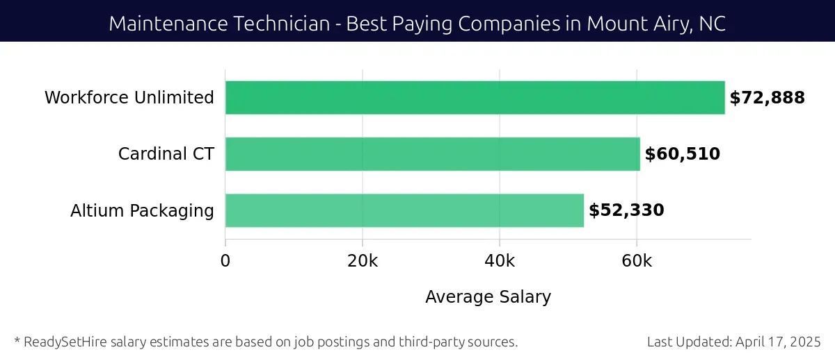 Graph displaying best paying company salaries for Maintenance Technician jobs in Mount Airy, NC, highlighting Workforce Unlimited with the highest at $72,888 and Altium Packaging with the lowest at $52,330.