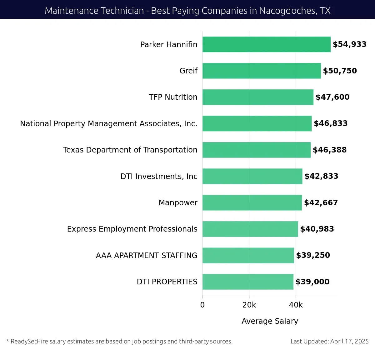 Graph displaying best paying company salaries for Maintenance Technician jobs in Nacogdoches, TX, highlighting Parker Hannifin with the highest at $54,933 and DTI PROPERTIES with the lowest at $39,000.