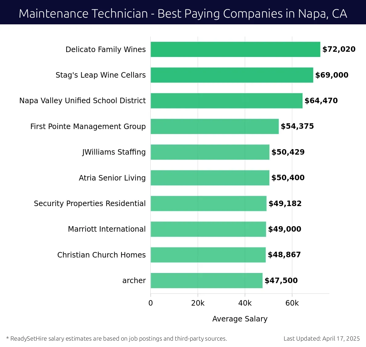 Graph displaying best paying company salaries for Maintenance Technician jobs in Napa, CA, highlighting Delicato Family Wines with the highest at $72,020 and archer with the lowest at $47,500.