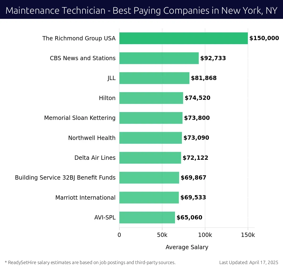 Graph displaying best paying company salaries for Maintenance Technician jobs in New York, NY, highlighting The Richmond Group USA with the highest at $150,000 and AVI-SPL with the lowest at $65,060.