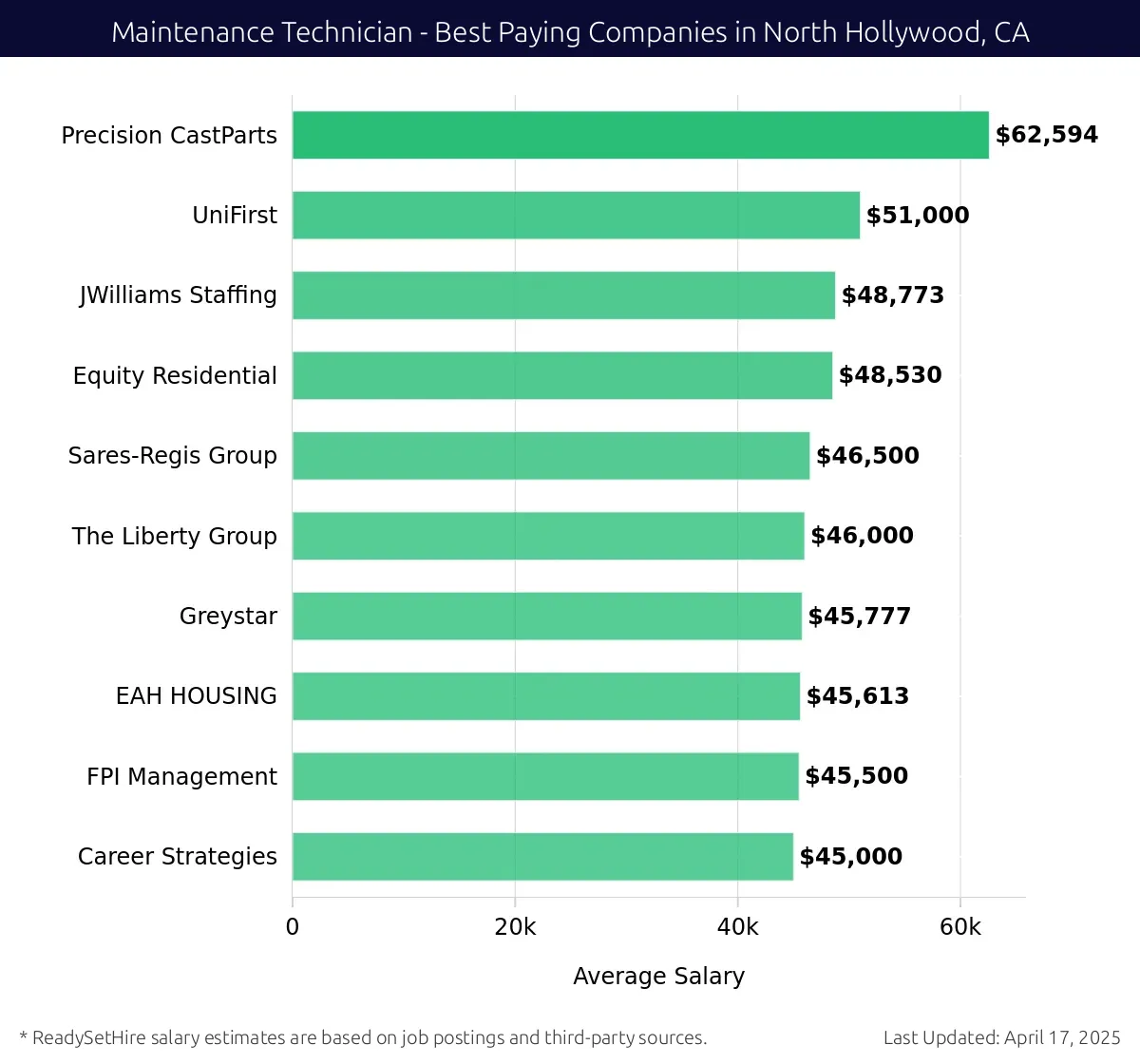 Graph displaying best paying company salaries for Maintenance Technician jobs in North Hollywood, CA, highlighting Precision CastParts with the highest at $62,594 and Career Strategies with the lowest at $45,000.