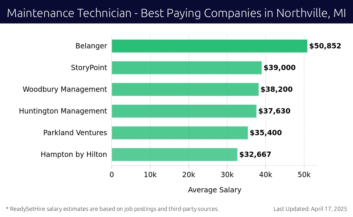 Graph displaying best paying company salaries for Maintenance Technician jobs in Northville, MI, highlighting Belanger with the highest at $50,852 and Hampton by Hilton with the lowest at $32,667.