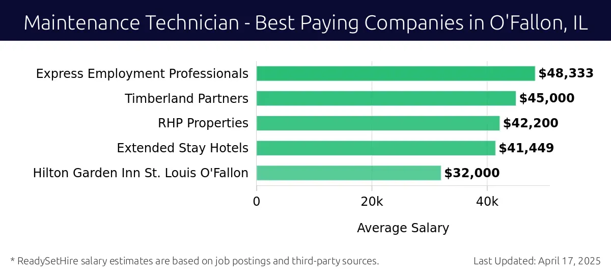 Graph displaying best paying company salaries for Maintenance Technician jobs in O'Fallon, IL, highlighting Express Employment Professionals with the highest at $48,333 and Hilton Garden Inn St. Louis O'Fallon with the lowest at $32,000.
