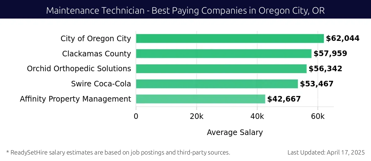 Graph displaying best paying company salaries for Maintenance Technician jobs in Oregon City, OR, highlighting City of Oregon City with the highest at $62,044 and Affinity Property Management with the lowest at $42,667.