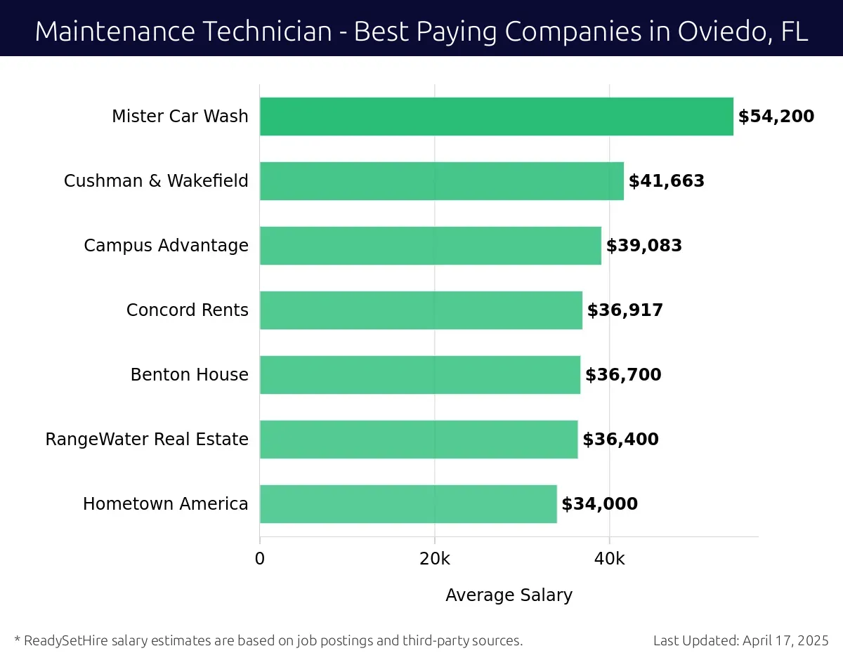 Graph displaying best paying company salaries for Maintenance Technician jobs in Oviedo, FL, highlighting Mister Car Wash with the highest at $54,200 and Hometown America with the lowest at $34,000.