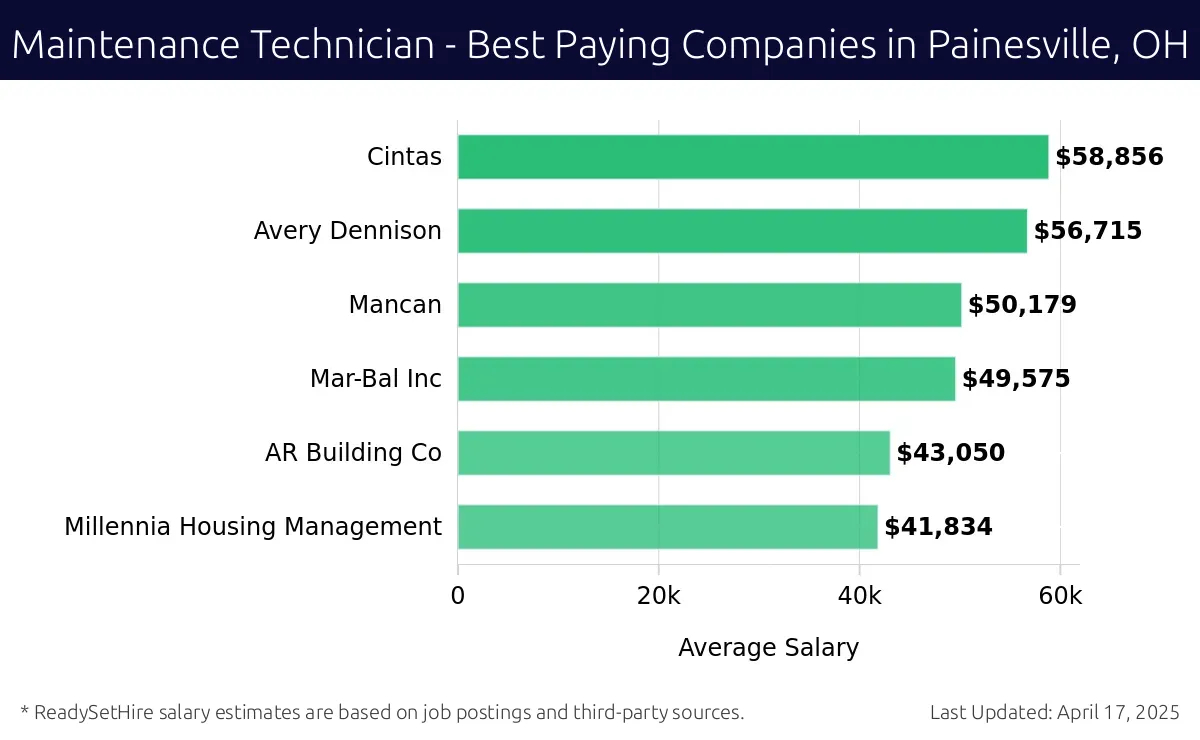 Graph displaying best paying company salaries for Maintenance Technician jobs in Painesville, OH, highlighting Cintas with the highest at $58,856 and Millennia Housing Management with the lowest at $41,834.