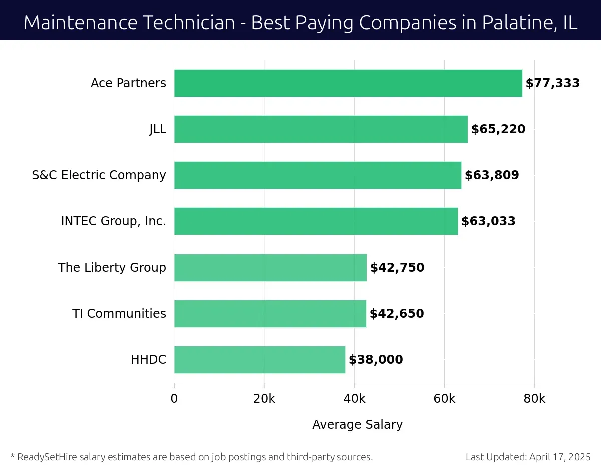 Graph displaying best paying company salaries for Maintenance Technician jobs in Palatine, IL, highlighting Ace Partners with the highest at $77,333 and HHDC with the lowest at $38,000.