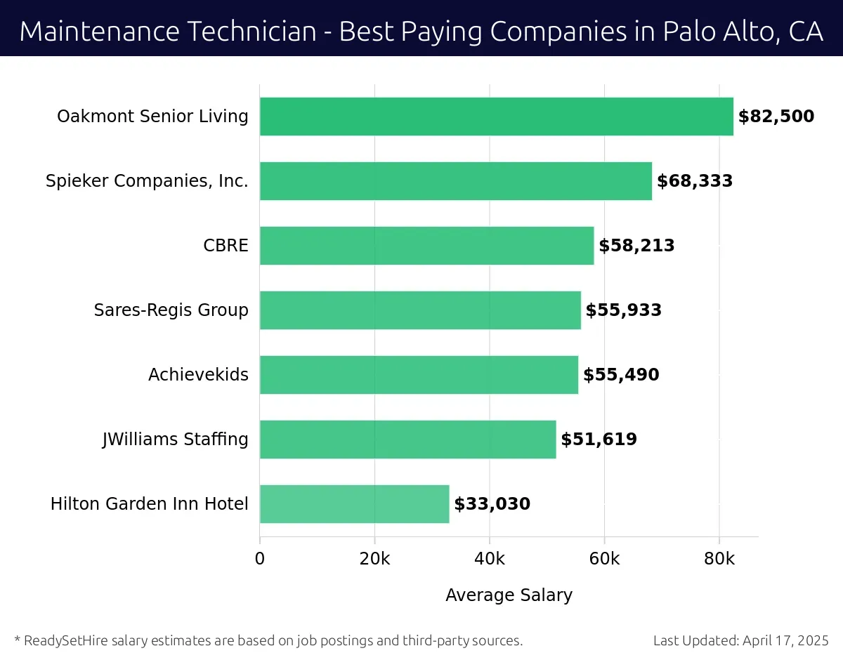 Graph displaying best paying company salaries for Maintenance Technician jobs in Palo Alto, CA, highlighting Oakmont Senior Living with the highest at $82,500 and Hilton Garden Inn Hotel with the lowest at $33,030.