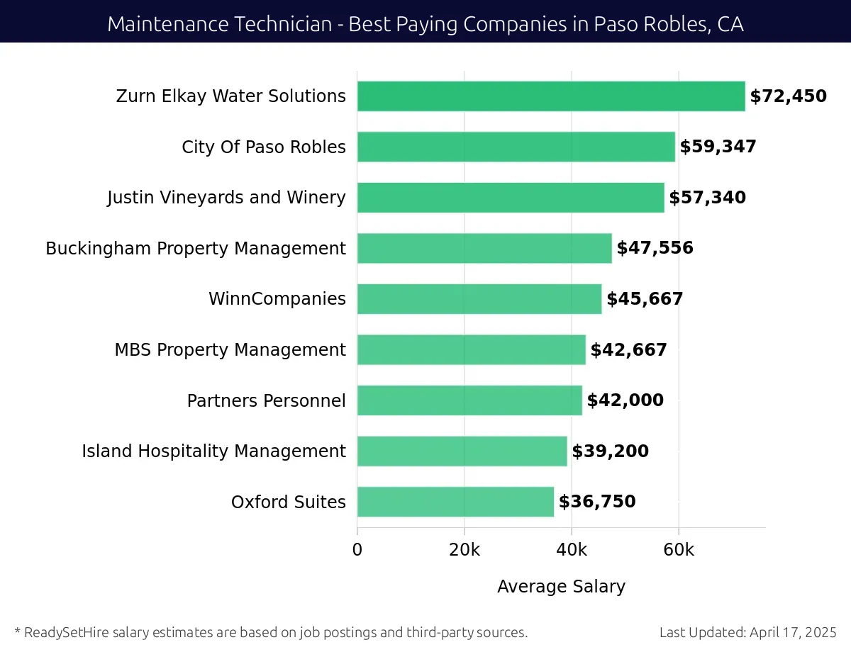 Graph displaying best paying company salaries for Maintenance Technician jobs in Paso Robles, CA, highlighting Zurn Elkay Water Solutions with the highest at $72,450 and Oxford Suites with the lowest at $36,750.
