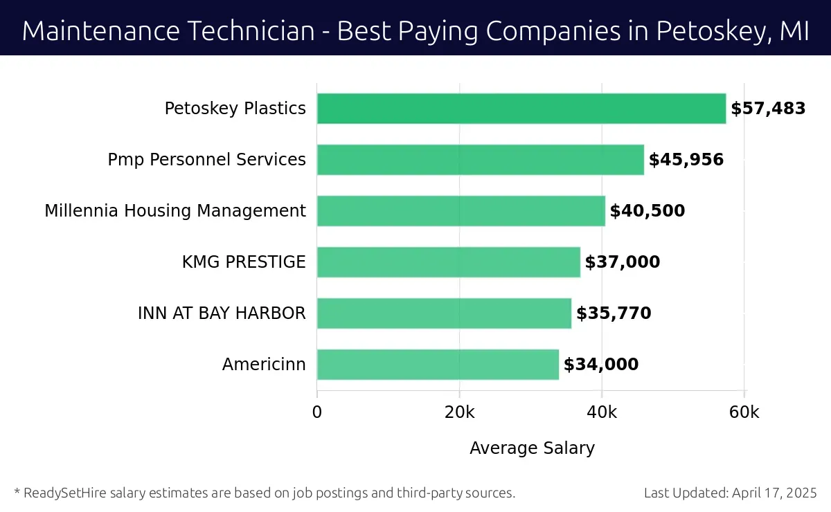 Graph displaying best paying company salaries for Maintenance Technician jobs in Petoskey, MI, highlighting Petoskey Plastics with the highest at $57,483 and Americinn with the lowest at $34,000.