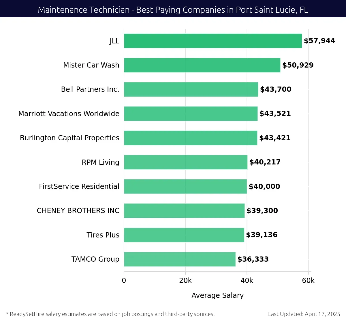 Graph displaying best paying company salaries for Maintenance Technician jobs in Port Saint Lucie, FL, highlighting JLL with the highest at $57,944 and TAMCO Group with the lowest at $36,333.