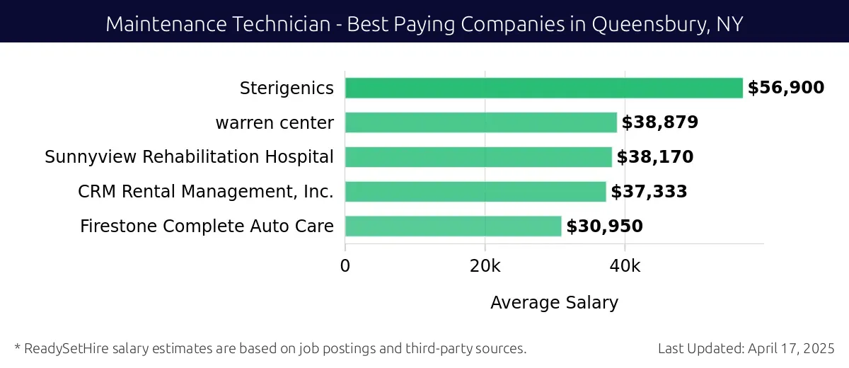 Graph displaying best paying company salaries for Maintenance Technician jobs in Queensbury, NY, highlighting Sterigenics with the highest at $56,900 and Firestone Complete Auto Care with the lowest at $37,333.