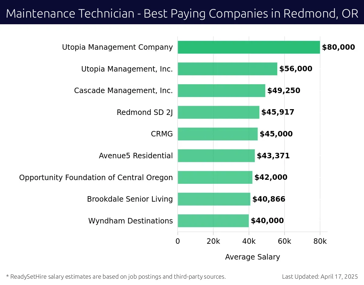 Graph displaying best paying company salaries for Maintenance Technician jobs in Redmond, OR, highlighting Aerotek with the highest at $80,000 and Wyndham Destinations with the lowest at $42,000.