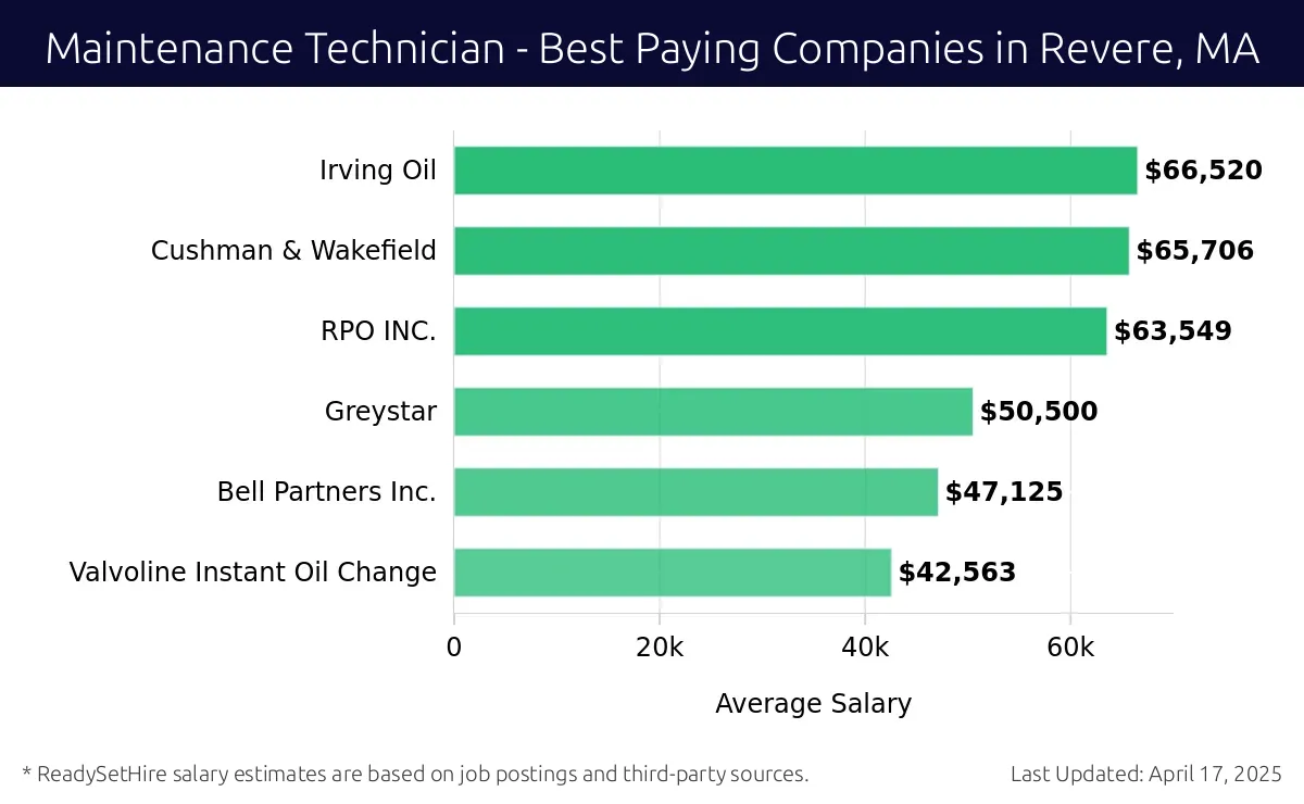 Graph displaying best paying company salaries for Maintenance Technician jobs in Revere, MA, highlighting Irving Oil with the highest at $66,520 and Valvoline Instant Oil Change with the lowest at $42,563.