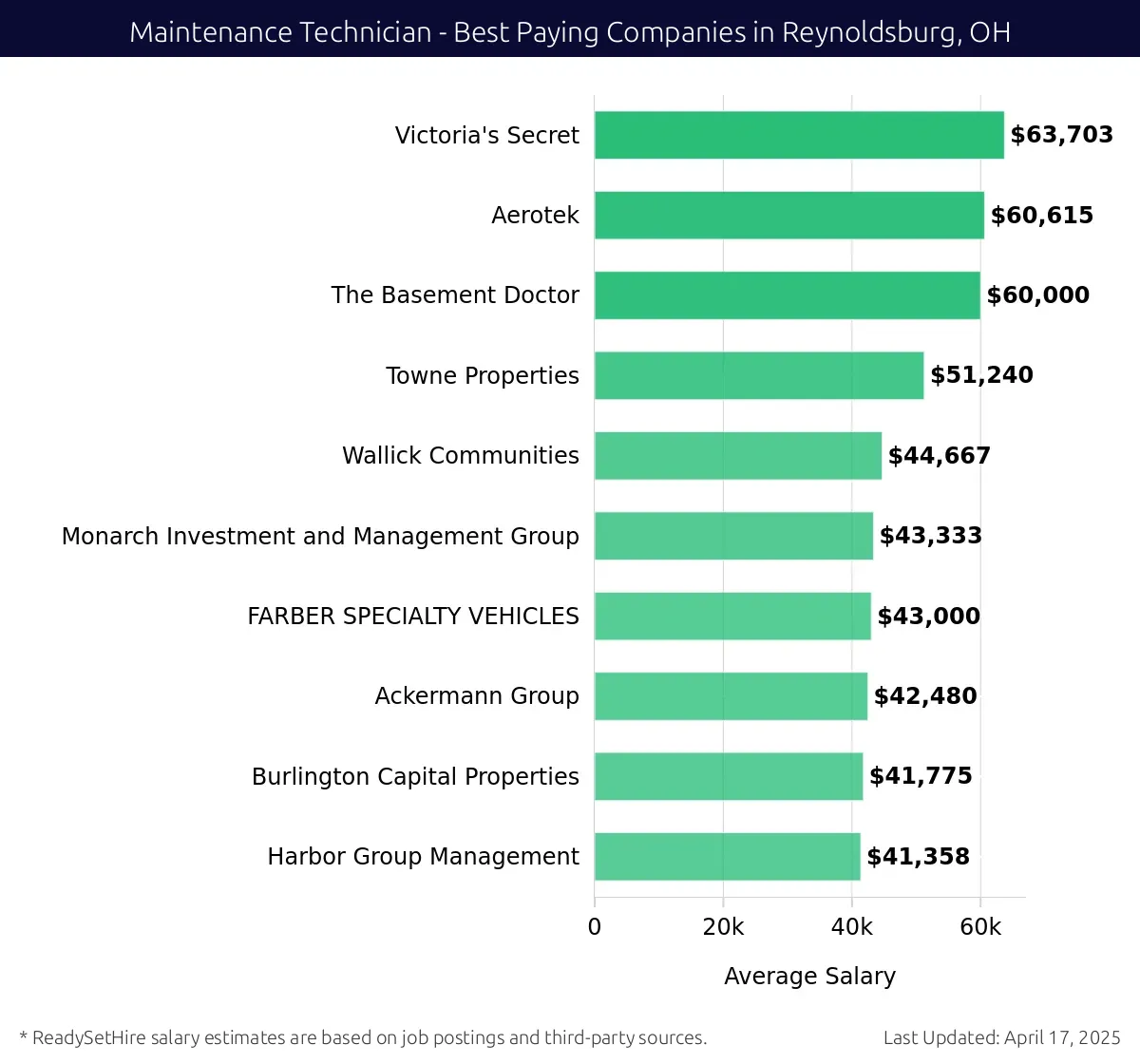 Graph displaying best paying company salaries for Maintenance Technician jobs in Reynoldsburg, OH, highlighting Victoria's Secret with the highest at $63,703 and Harbor Group Management with the lowest at $41,358.