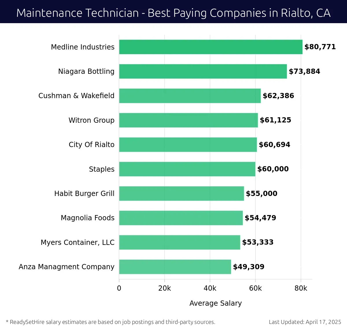 Graph displaying best paying company salaries for Maintenance Technician jobs in Rialto, CA, highlighting Medline Industries with the highest at $80,771 and Anza Managment Company with the lowest at $49,309.