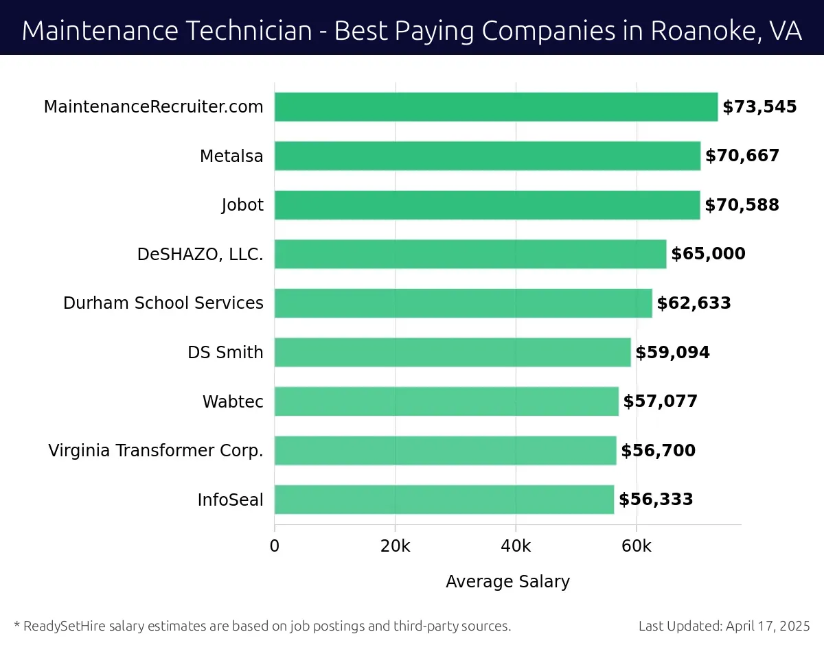 Graph displaying best paying company salaries for Maintenance Technician jobs in Roanoke, VA, highlighting Premier Staffing Solution with the highest at $73,545 and InfoSeal with the lowest at $56,333.
