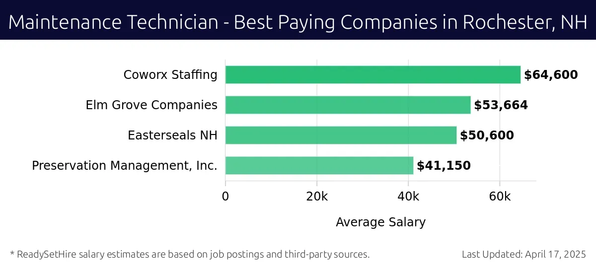 Graph displaying best paying company salaries for Maintenance Technician jobs in Rochester, NH, highlighting Coworx Staffing with the highest at $64,600 and Preservation Management, Inc. with the lowest at $41,150.